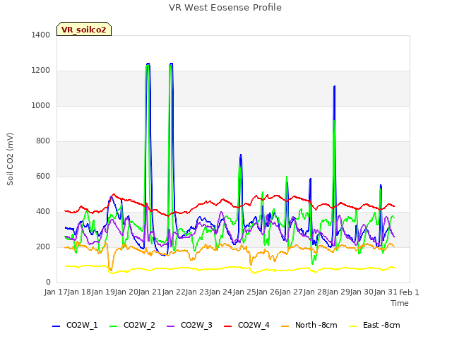 plot of VR West Eosense Profile