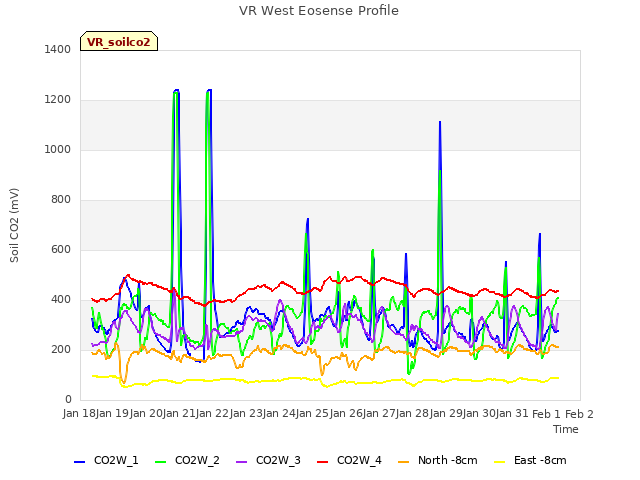 plot of VR West Eosense Profile