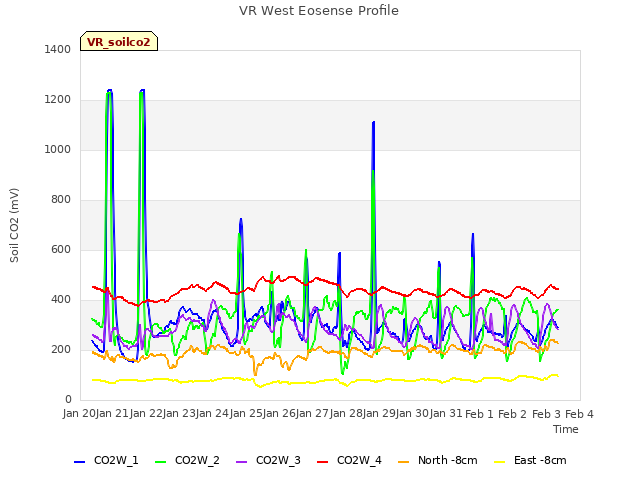 plot of VR West Eosense Profile