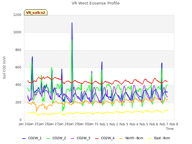 plot of VR West Eosense Profile