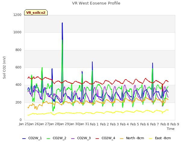 plot of VR West Eosense Profile
