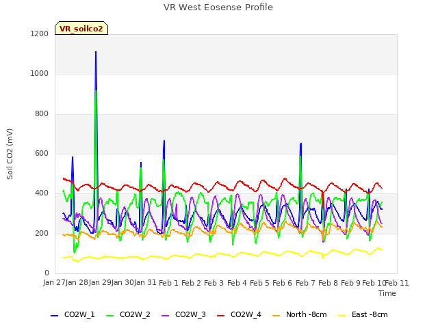 plot of VR West Eosense Profile