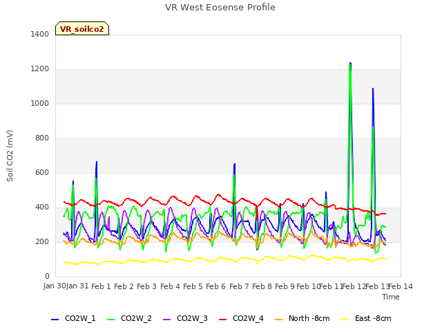 plot of VR West Eosense Profile