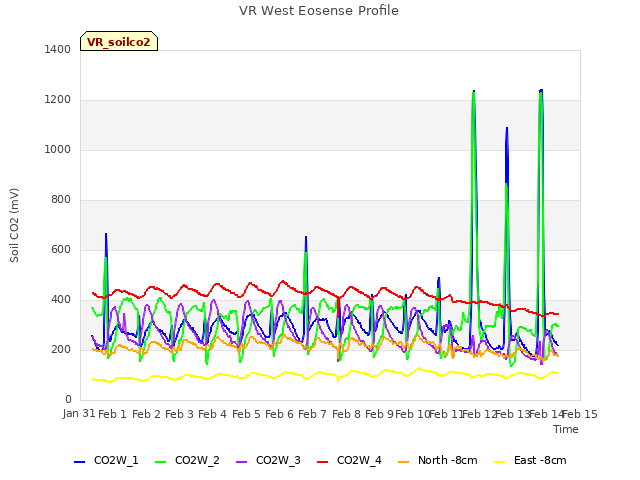 plot of VR West Eosense Profile