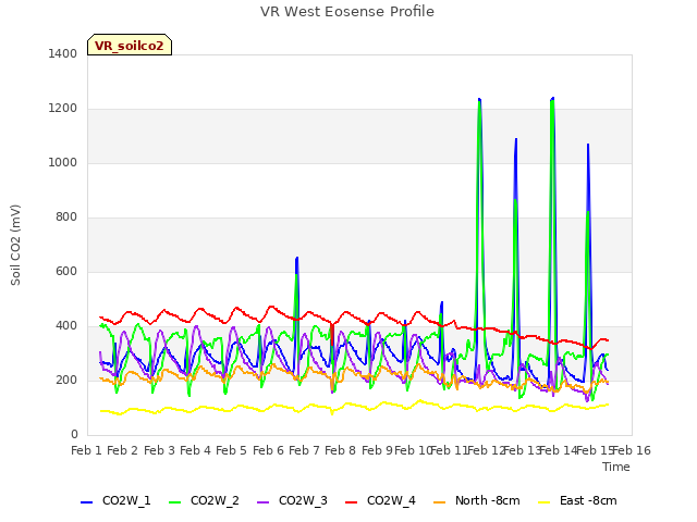 plot of VR West Eosense Profile