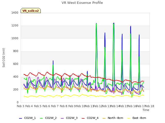 plot of VR West Eosense Profile