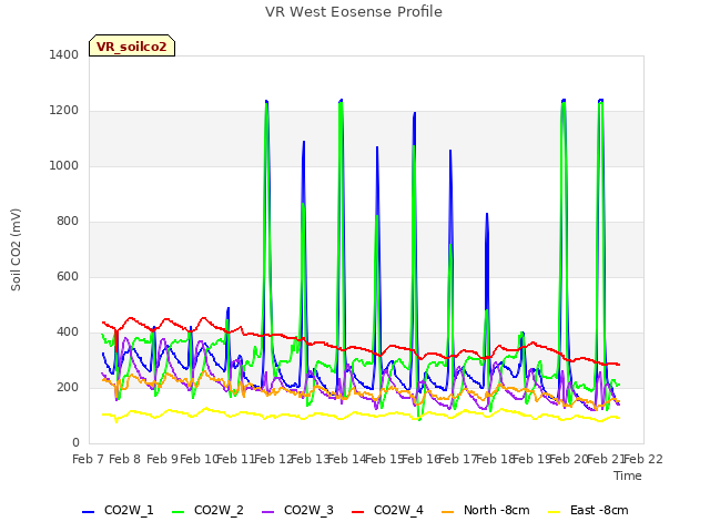 plot of VR West Eosense Profile