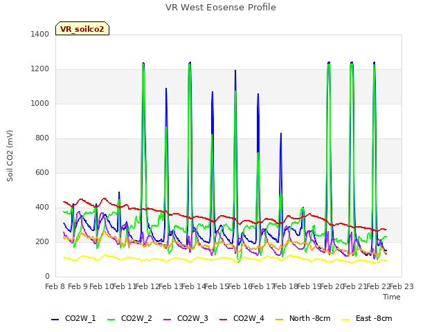 plot of VR West Eosense Profile