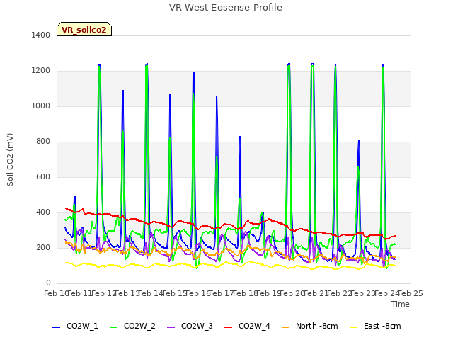 plot of VR West Eosense Profile