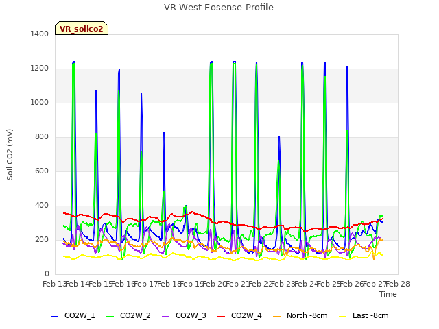 plot of VR West Eosense Profile