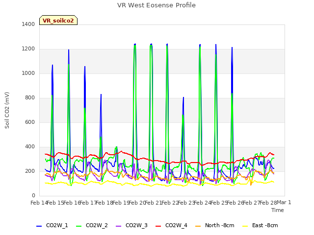 plot of VR West Eosense Profile