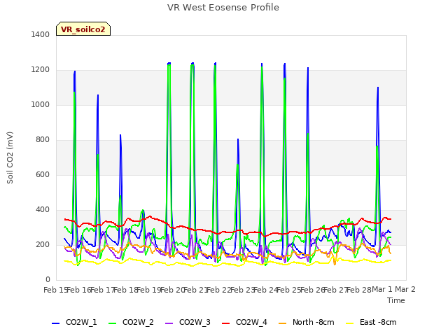 plot of VR West Eosense Profile