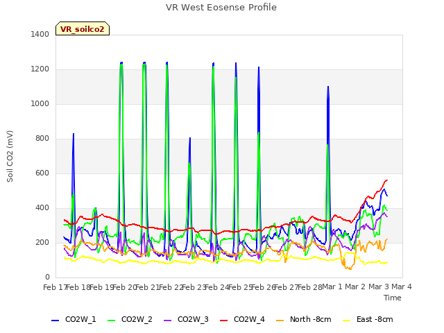 plot of VR West Eosense Profile