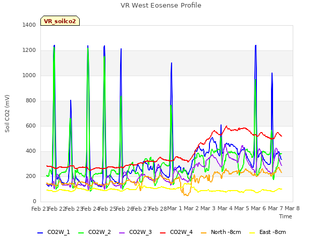 plot of VR West Eosense Profile