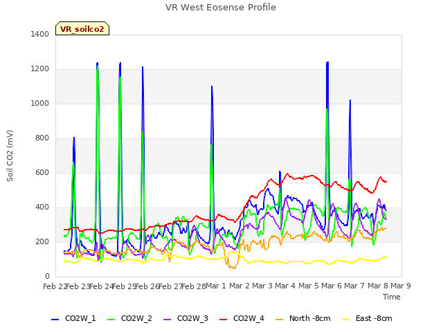 plot of VR West Eosense Profile