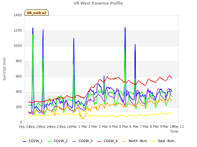 plot of VR West Eosense Profile