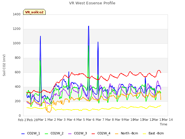 plot of VR West Eosense Profile