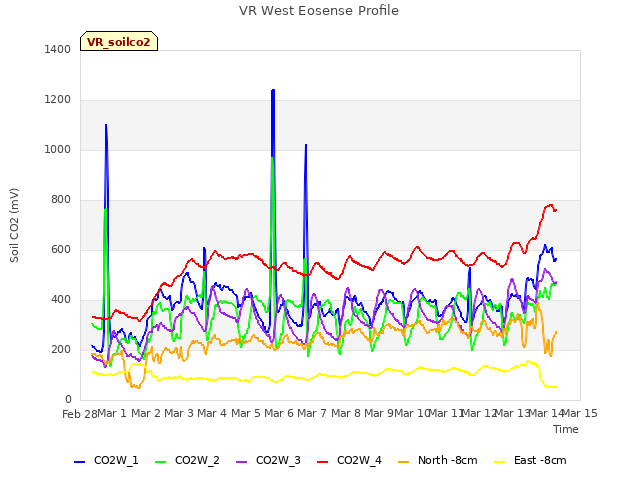 plot of VR West Eosense Profile