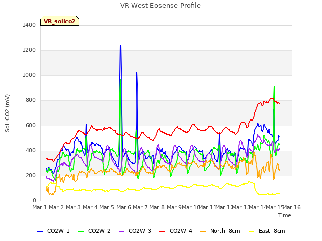 plot of VR West Eosense Profile