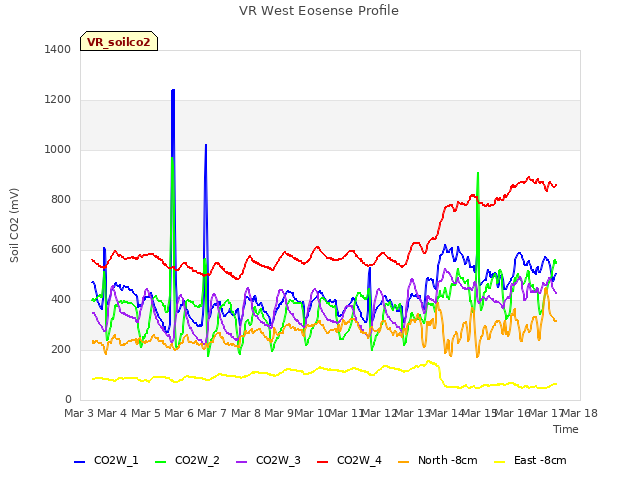 plot of VR West Eosense Profile