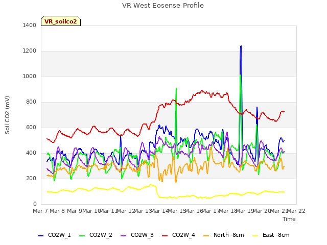 plot of VR West Eosense Profile