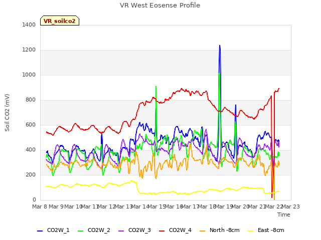 plot of VR West Eosense Profile