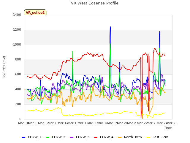 plot of VR West Eosense Profile