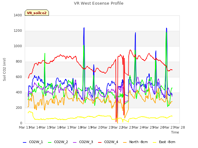 plot of VR West Eosense Profile