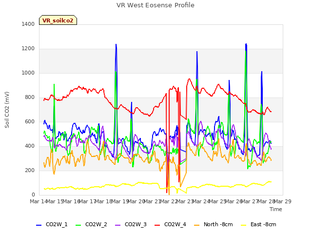 plot of VR West Eosense Profile