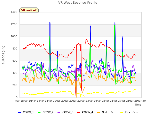 plot of VR West Eosense Profile