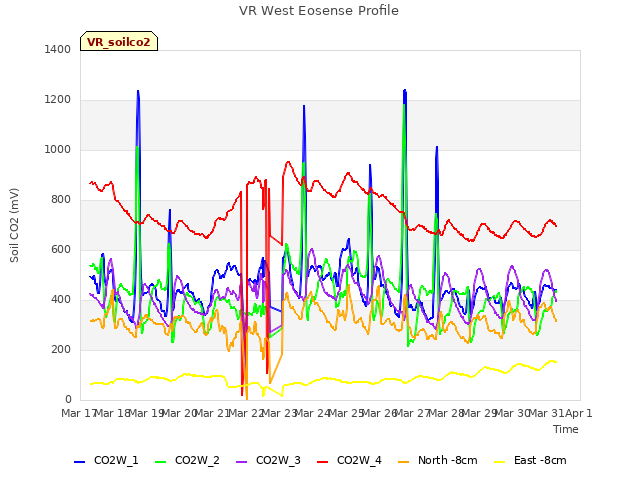 plot of VR West Eosense Profile