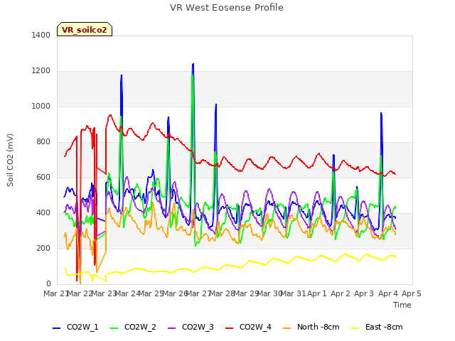 plot of VR West Eosense Profile