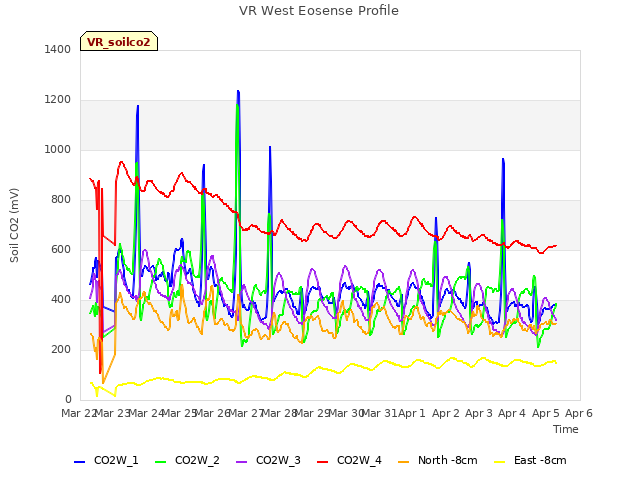 plot of VR West Eosense Profile