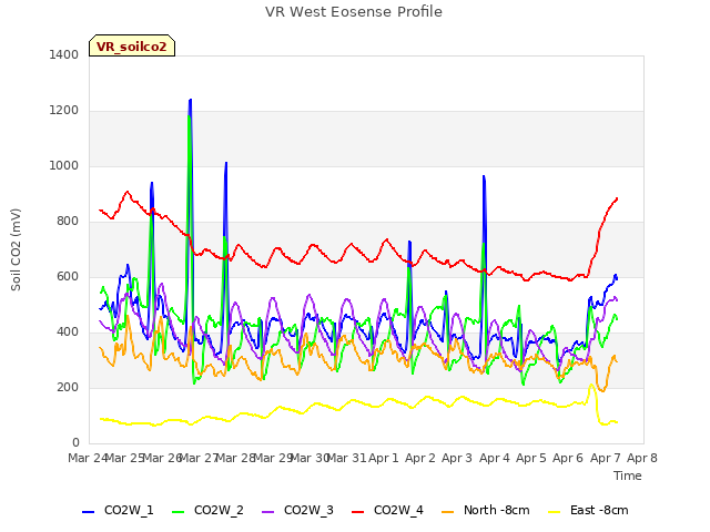 plot of VR West Eosense Profile