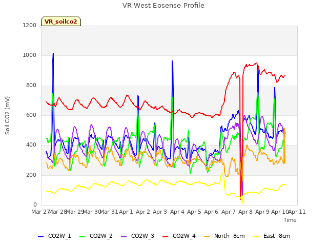 plot of VR West Eosense Profile