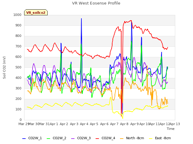plot of VR West Eosense Profile
