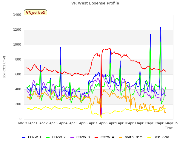 plot of VR West Eosense Profile