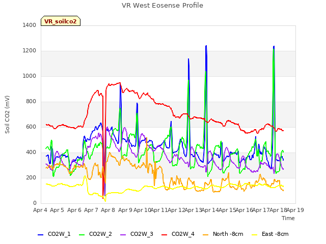 plot of VR West Eosense Profile