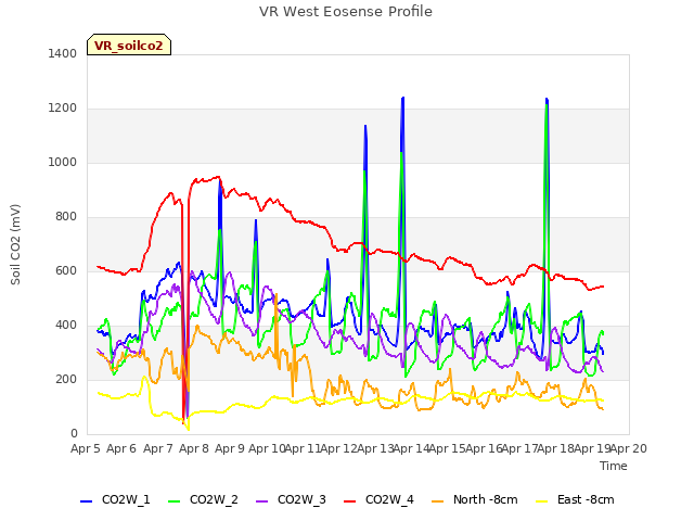 plot of VR West Eosense Profile