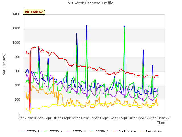 plot of VR West Eosense Profile