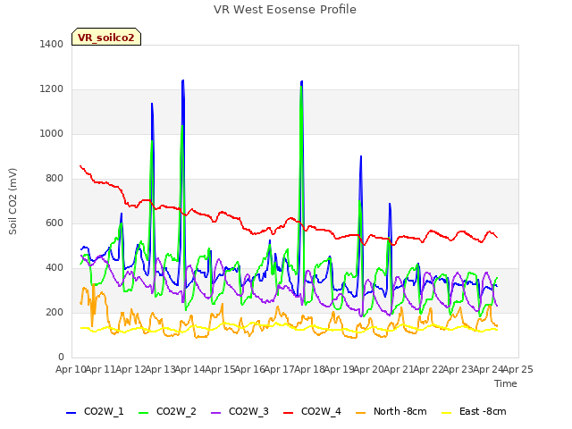 plot of VR West Eosense Profile