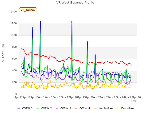 plot of VR West Eosense Profile