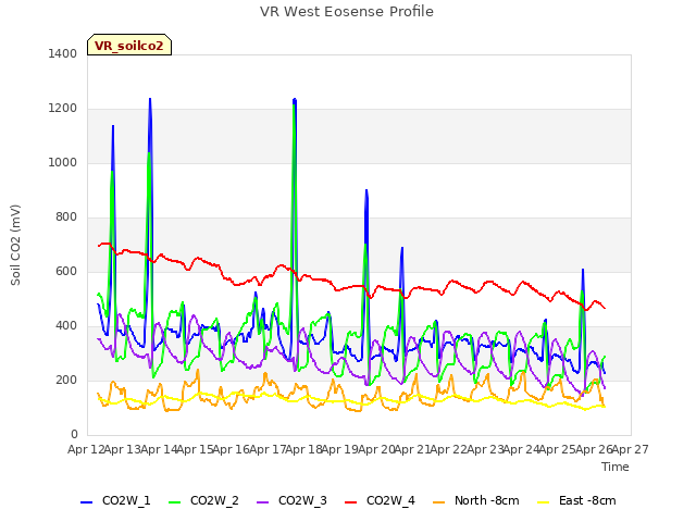 plot of VR West Eosense Profile
