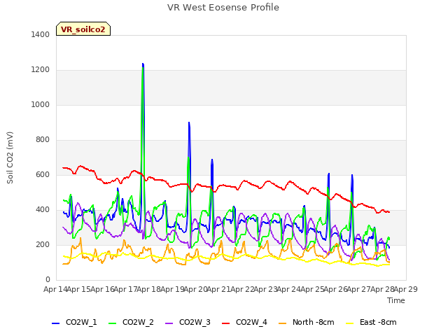 plot of VR West Eosense Profile