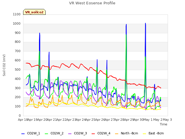 plot of VR West Eosense Profile