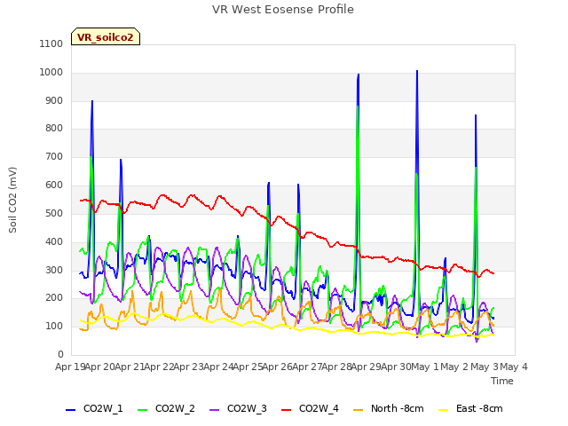 plot of VR West Eosense Profile