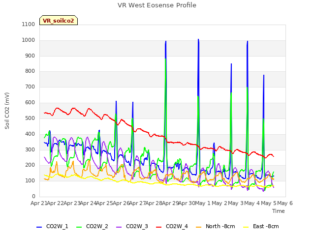 plot of VR West Eosense Profile