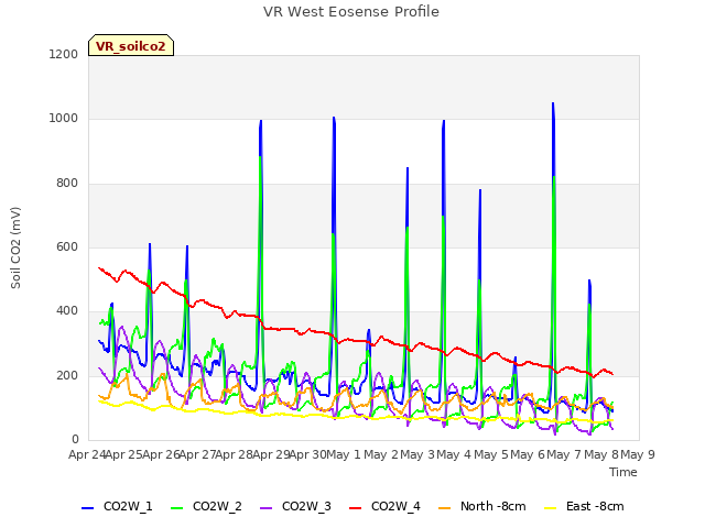 plot of VR West Eosense Profile