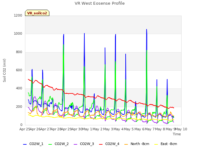 plot of VR West Eosense Profile