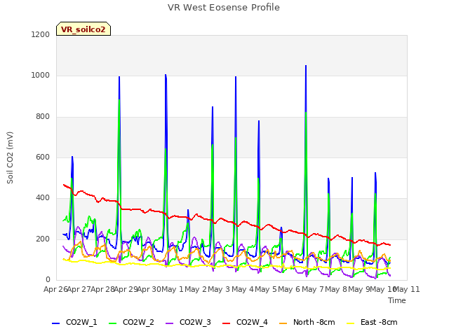 plot of VR West Eosense Profile